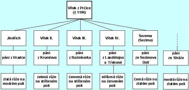 Rodokmen Vítkovců 